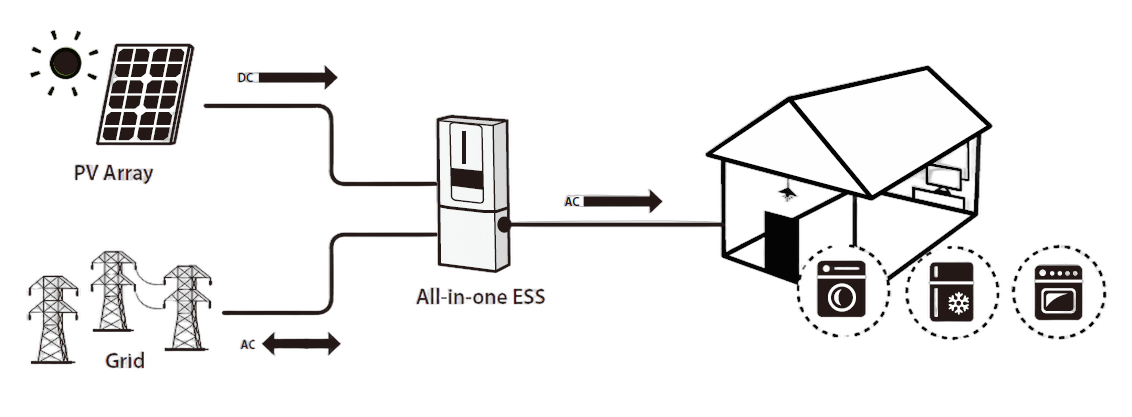 انفرتر شمسي Voltronic ESS510 5.5KW